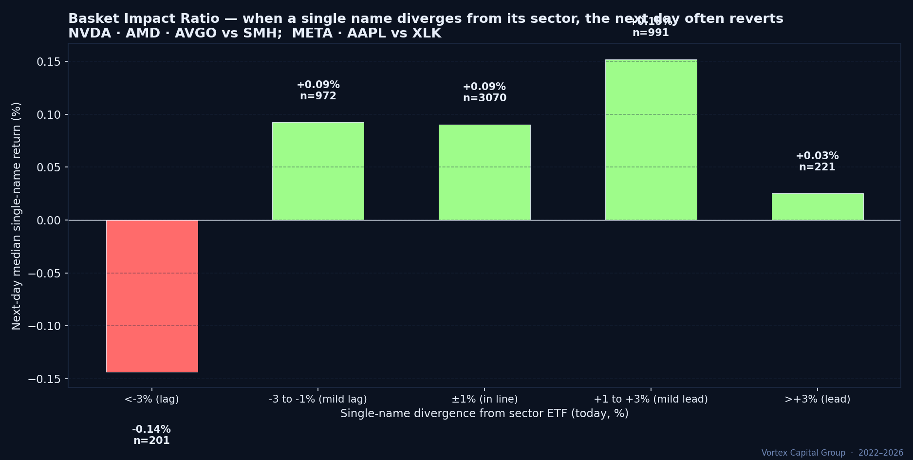 Basket Impact Ratio — single-name divergence from sector ETF and next-day median return