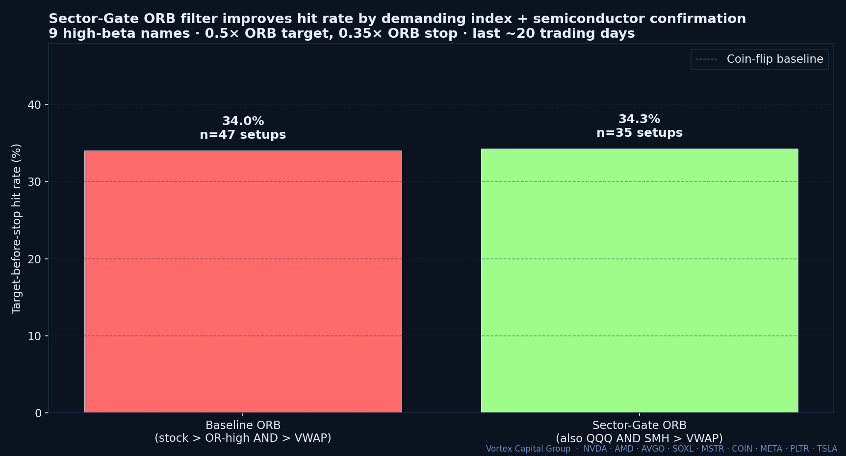 Sector-Gate ORB filter — baseline ORB vs ORB-with-sector-gate hit rate, 9 high-beta US names, last 20 sessions