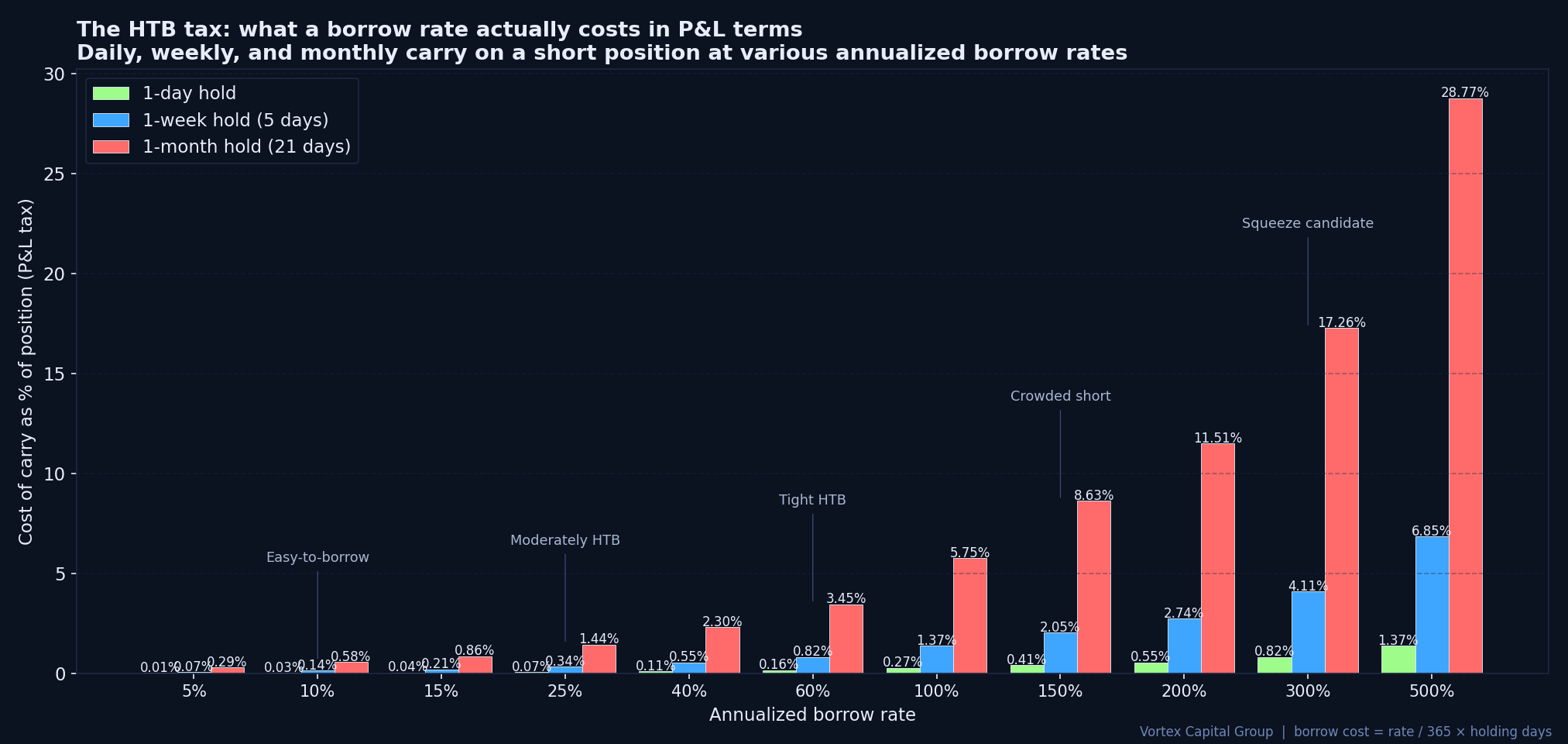 Borrow cost compounds against P&L at various annualized rates — the HTB tax curve