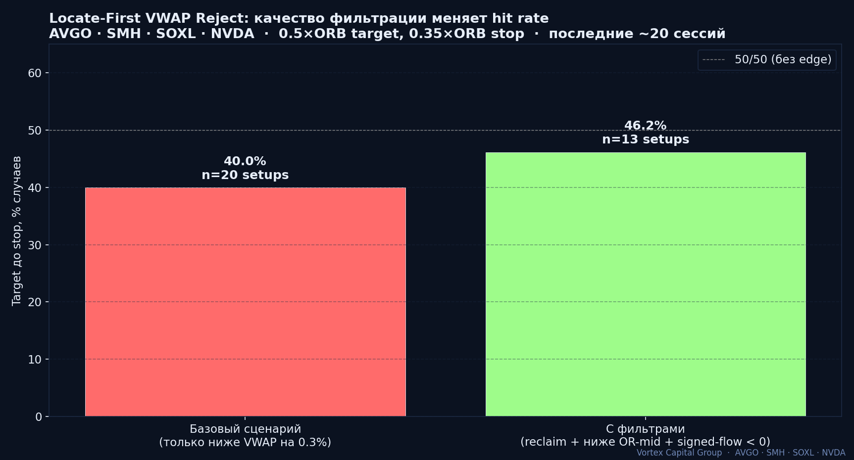 Locate-First VWAP Reject: базовый сценарий 40% vs с фильтрами 46% — AVGO, SMH, SOXL, NVDA