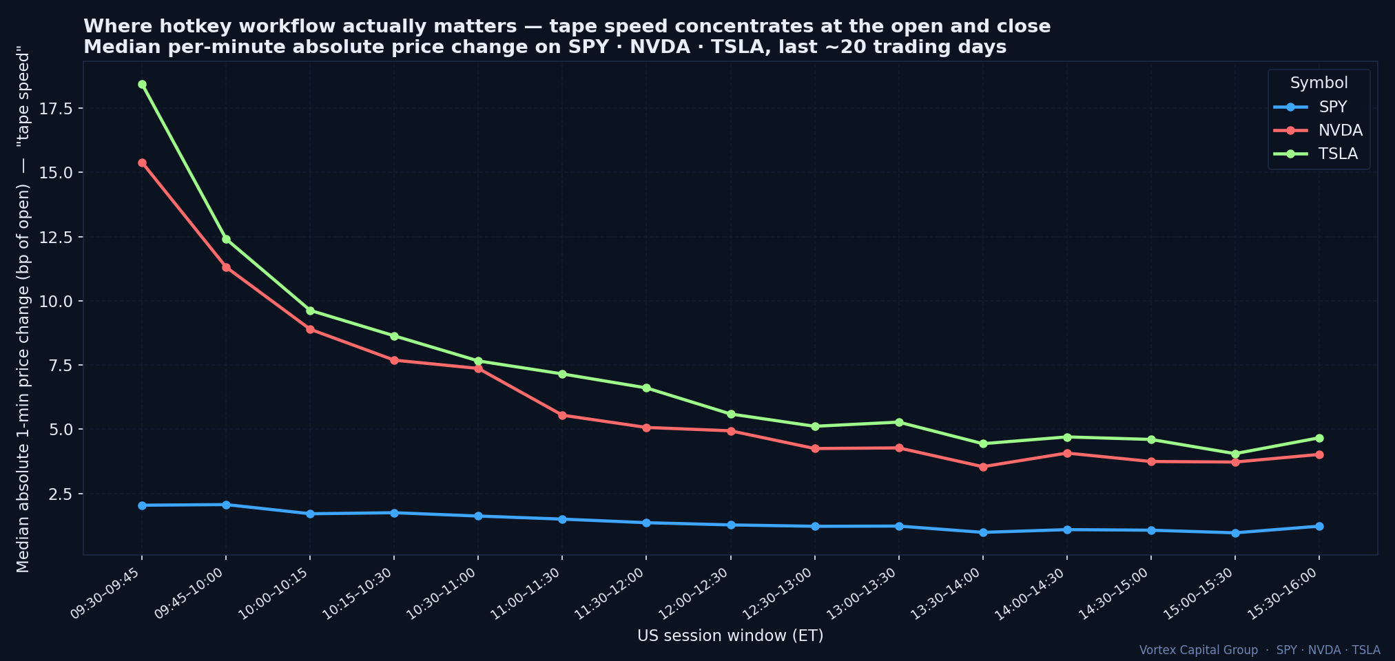 Median absolute 1-minute price change on SPY, NVDA and TSLA by time of day — tape speed concentrates at the open and close