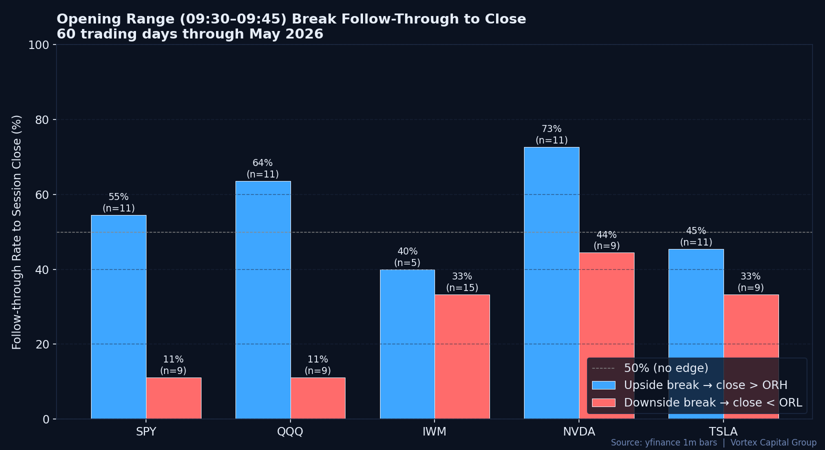 Opening range break follow-through rates by symbol — 60 trading days through May 2026