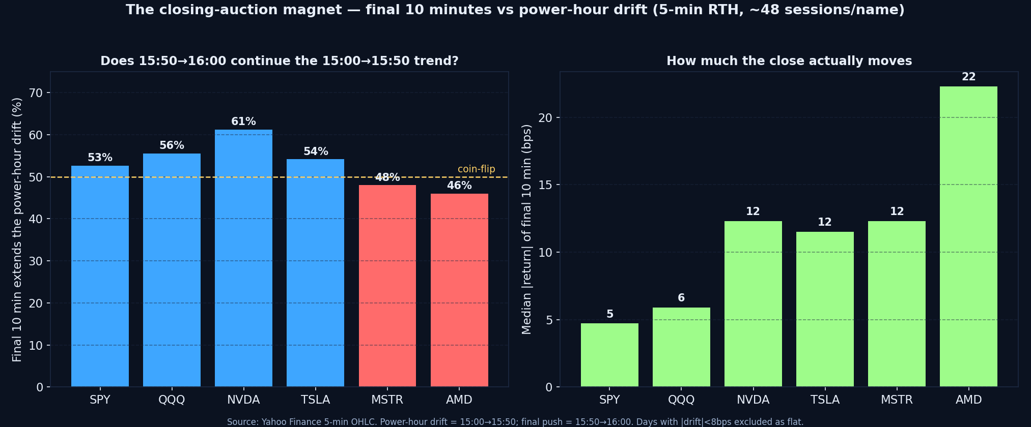 Continuation rate of the final 10 minutes vs the power-hour drift, and median size of the closing move, by ticker