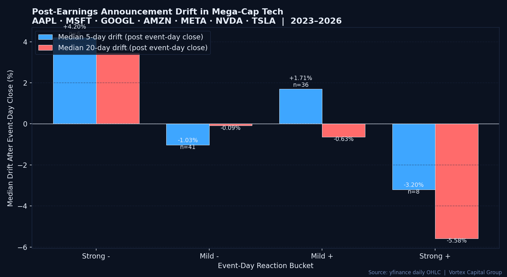 Mega-cap tech post-earnings drift by reaction bucket — 2023 to 2026